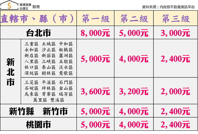 2022年租金補貼額度 台北市 新北市 桃園市 新竹縣市｜實價登錄比價王